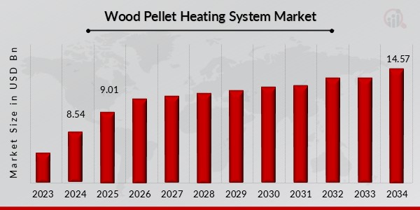 Wood Pellet Heating System Market