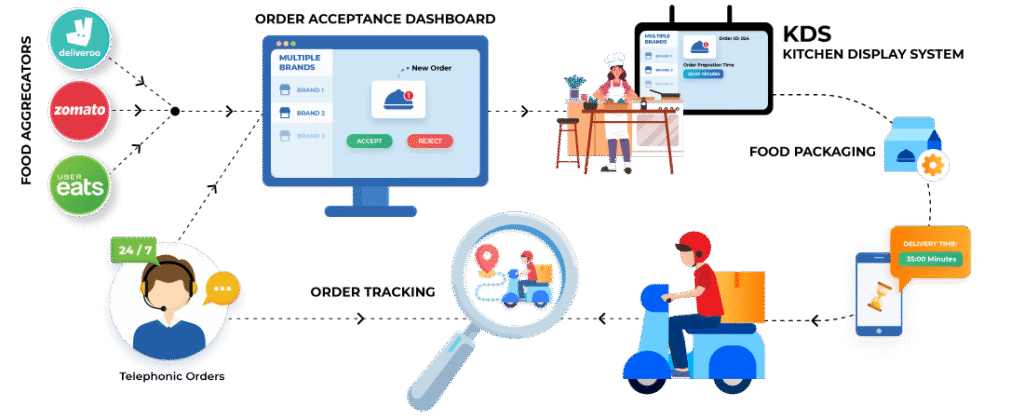 Cloud Kitchen Apps in Dubai
