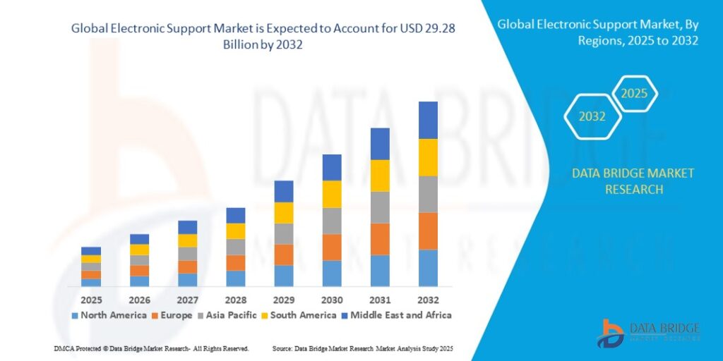 Electronic Support Market