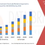 Water Treatment Chemicals Market